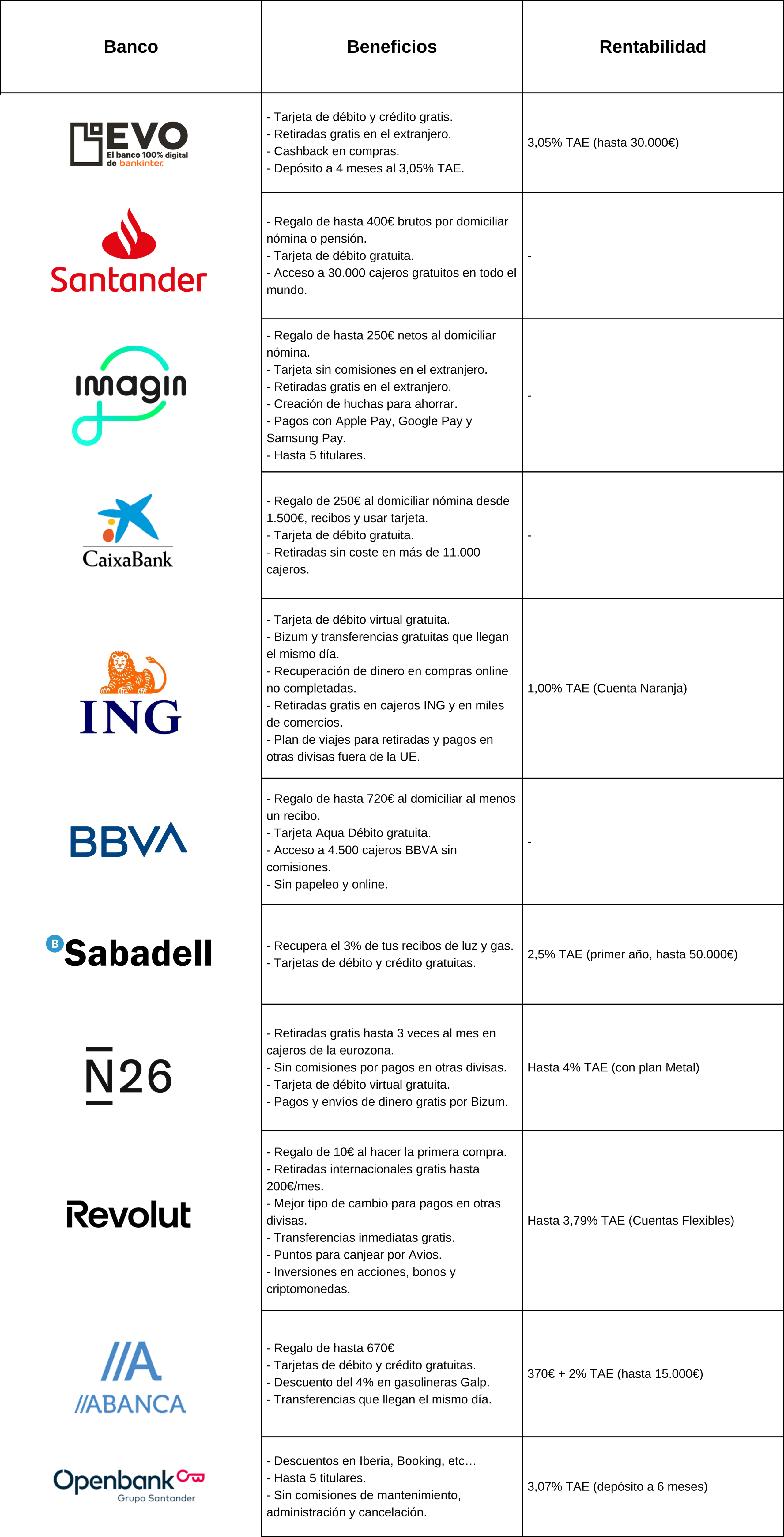 Mejores cuentas bancarias sin comisiones